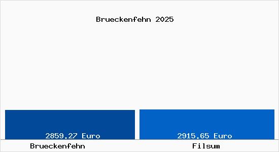 Vergleich Immobilienpreise Filsum mit Filsum Brueckenfehn