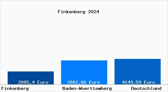 Aktuelle Immobilienpreise in Finkenberg b. Fichtenau