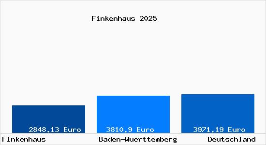 Aktuelle Immobilienpreise in Finkenhaus