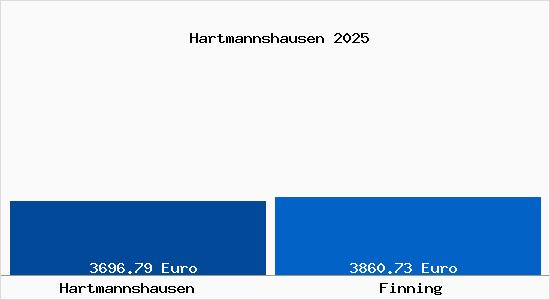 Vergleich Immobilienpreise Finning mit Finning Hartmannshausen