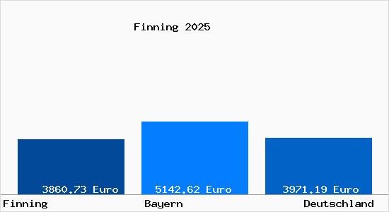 Aktuelle Immobilienpreise in Finning