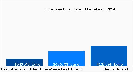 Aktuelle Immobilienpreise in Fischbach b. Idar Oberstein b. Idar-Oberstein