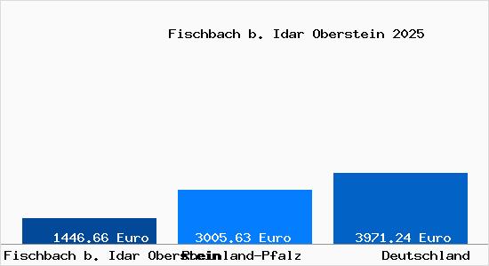Aktuelle Immobilienpreise in Fischbach b. Idar Oberstein b. Idar-Oberstein
