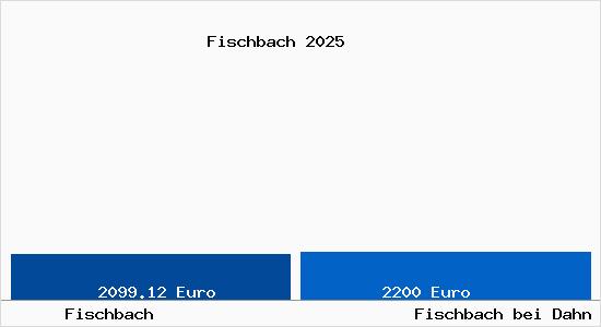 Vergleich Immobilienpreise Fischbach bei Dahn mit Fischbach bei Dahn Fischbach