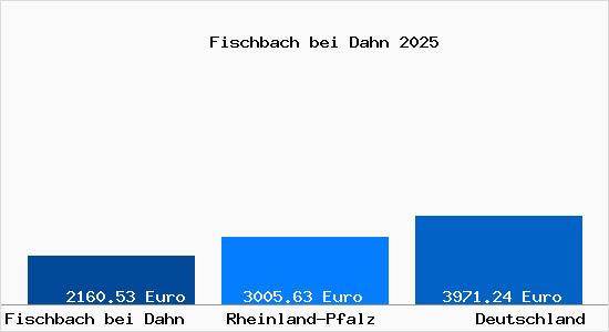Aktuelle Immobilienpreise in Fischbach bei Dahn