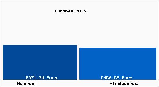 Vergleich Immobilienpreise Fischbachau mit Fischbachau Hundham