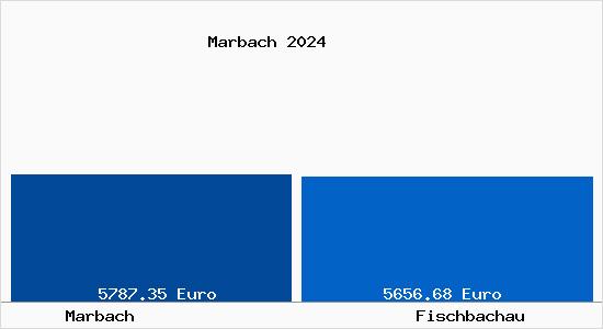 Vergleich Immobilienpreise Fischbachau mit Fischbachau Marbach