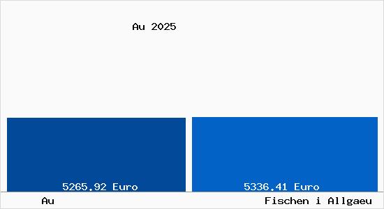 Vergleich Immobilienpreise Fischen i Allgaeu mit Fischen i Allgaeu Au