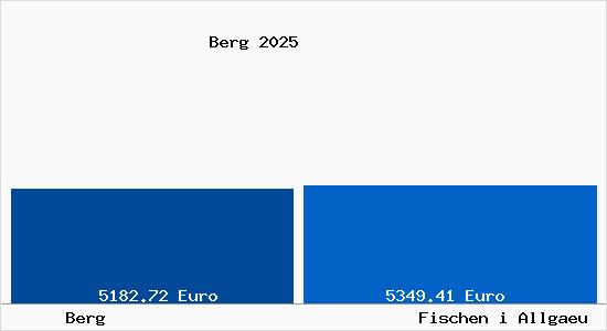 Vergleich Immobilienpreise Fischen i Allgaeu mit Fischen i Allgaeu Berg