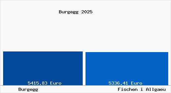 Vergleich Immobilienpreise Fischen i Allgaeu mit Fischen i Allgaeu Burgegg