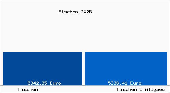 Vergleich Immobilienpreise Fischen i Allgaeu mit Fischen i Allgaeu Fischen
