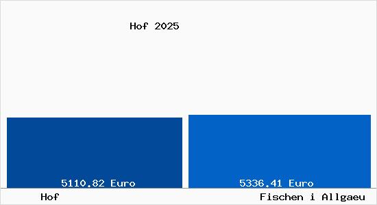 Vergleich Immobilienpreise Fischen i Allgaeu mit Fischen i Allgaeu Hof