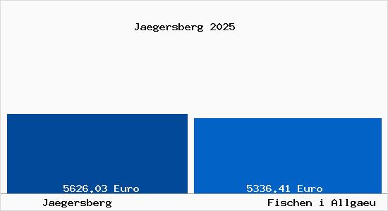 Vergleich Immobilienpreise Fischen i Allgaeu mit Fischen i Allgaeu Jaegersberg