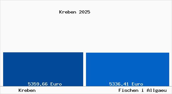 Vergleich Immobilienpreise Fischen i Allgaeu mit Fischen i Allgaeu Kreben