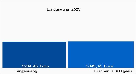 Vergleich Immobilienpreise Fischen i Allgaeu mit Fischen i Allgaeu Langenwang