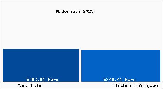 Vergleich Immobilienpreise Fischen i Allgaeu mit Fischen i Allgaeu Maderhalm