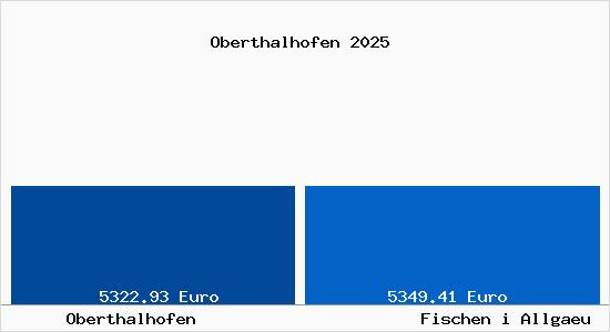 Vergleich Immobilienpreise Fischen i Allgaeu mit Fischen i Allgaeu Oberthalhofen