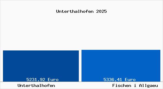 Vergleich Immobilienpreise Fischen i Allgaeu mit Fischen i Allgaeu Unterthalhofen