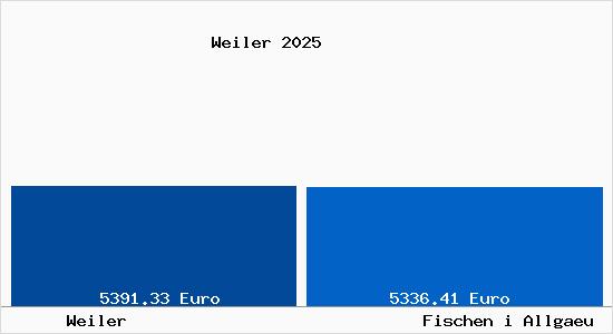 Vergleich Immobilienpreise Fischen i Allgaeu mit Fischen i Allgaeu Weiler