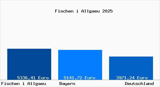 Aktuelle Immobilienpreise in Fischen i Allgaeu