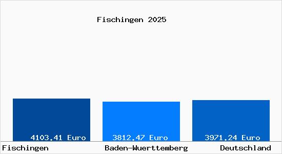 Aktuelle Immobilienpreise in Fischingen Baden