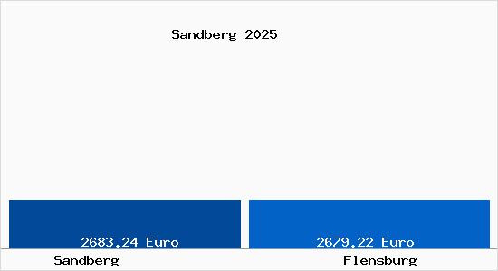 Vergleich Immobilienpreise Flensburg mit Flensburg Sandberg