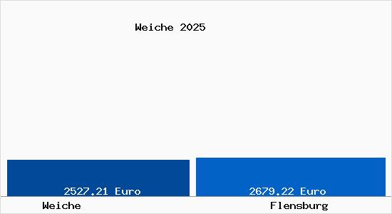 Vergleich Immobilienpreise Flensburg mit Flensburg Weiche