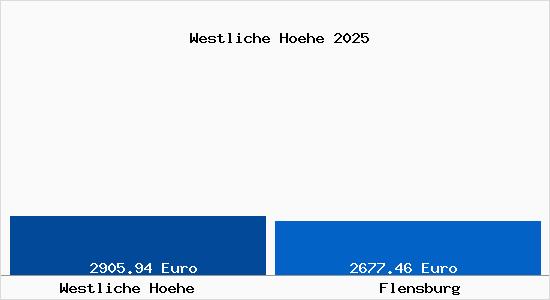 Vergleich Immobilienpreise Flensburg mit Flensburg Westliche Hoehe