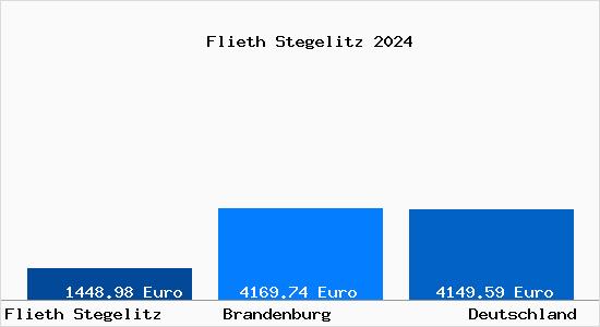 Aktuelle Immobilienpreise in Flieth Stegelitz