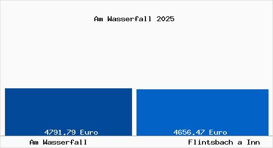 Vergleich Immobilienpreise Flintsbach a Inn mit Flintsbach a Inn Am Wasserfall