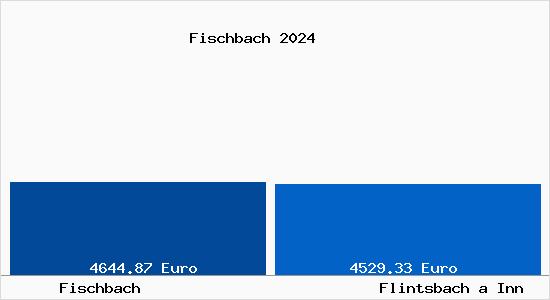 Vergleich Immobilienpreise Flintsbach a Inn mit Flintsbach a Inn Fischbach