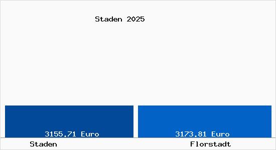 Vergleich Immobilienpreise Florstadt mit Florstadt Staden