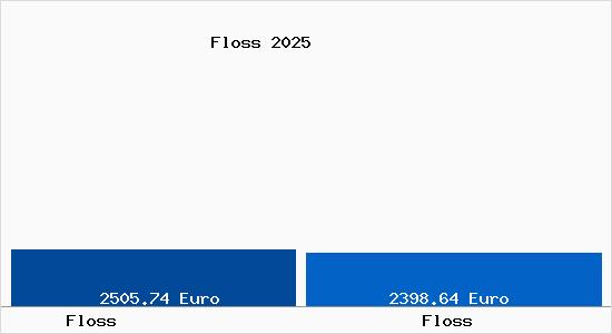 Vergleich Immobilienpreise Floß (Oberpfalz) mit Floß (Oberpfalz) Floss