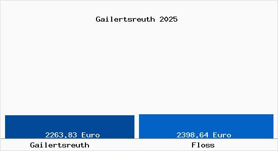 Vergleich Immobilienpreise Floß (Oberpfalz) mit Floß (Oberpfalz) Gailertsreuth