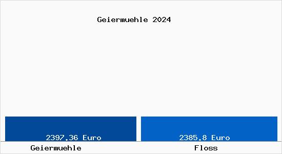 Vergleich Immobilienpreise Floß (Oberpfalz) mit Floß (Oberpfalz) Geiermuehle