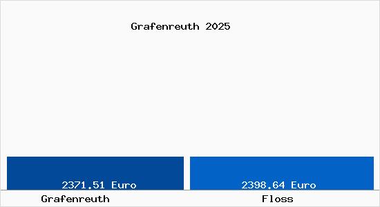 Vergleich Immobilienpreise Floß (Oberpfalz) mit Floß (Oberpfalz) Grafenreuth