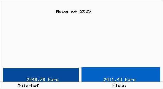 Vergleich Immobilienpreise Floß (Oberpfalz) mit Floß (Oberpfalz) Meierhof