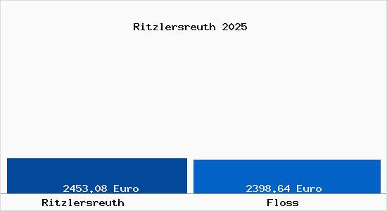 Vergleich Immobilienpreise Flo&szlig; (Oberpfalz) mit Flo&szlig; (Oberpfalz) Ritzlersreuth
