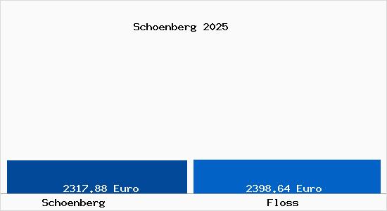 Vergleich Immobilienpreise Floß (Oberpfalz) mit Floß (Oberpfalz) Schoenberg