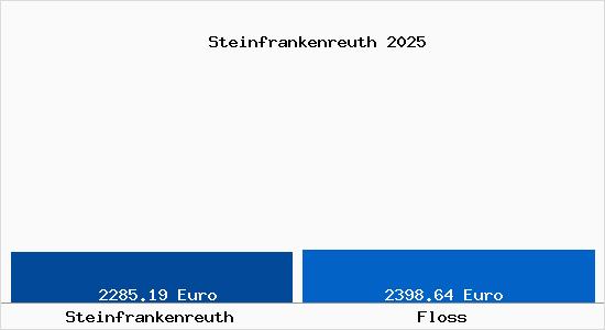 Vergleich Immobilienpreise Floß (Oberpfalz) mit Floß (Oberpfalz) Steinfrankenreuth