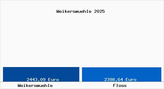 Vergleich Immobilienpreise Floß (Oberpfalz) mit Floß (Oberpfalz) Weikersmuehle