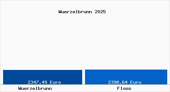 Vergleich Immobilienpreise Floß (Oberpfalz) mit Floß (Oberpfalz) Wuerzelbrunn