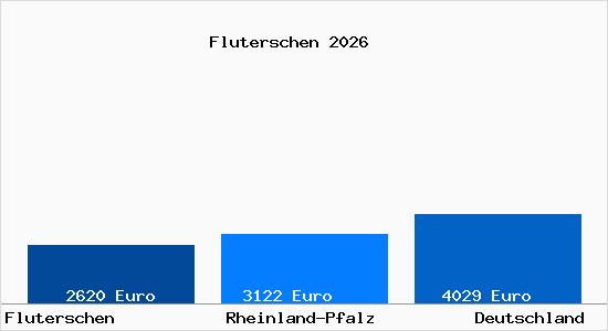 Aktuelle Immobilienpreise in Fluterschen