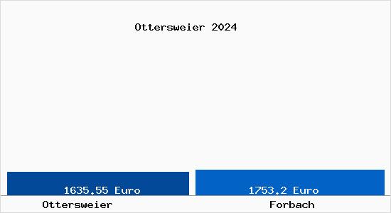 Vergleich Immobilienpreise Forbach mit Forbach Ottersweier
