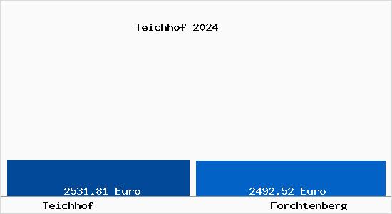 Vergleich Immobilienpreise Forchtenberg mit Forchtenberg Teichhof
