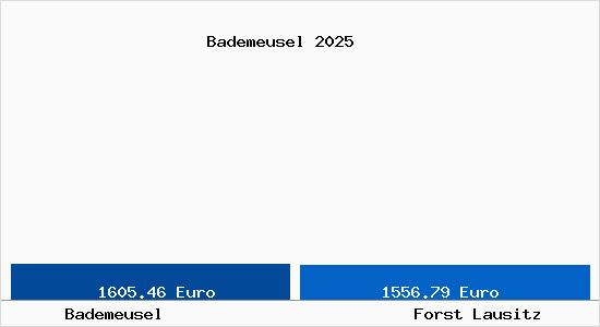 Vergleich Immobilienpreise Forst Lausitz mit Forst Lausitz Bademeusel
