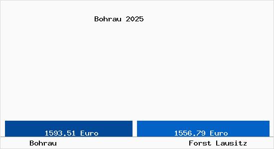 Vergleich Immobilienpreise Forst Lausitz mit Forst Lausitz Bohrau