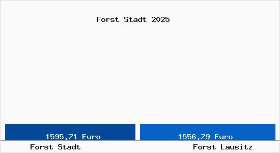 Vergleich Immobilienpreise Forst Lausitz mit Forst Lausitz Forst Stadt