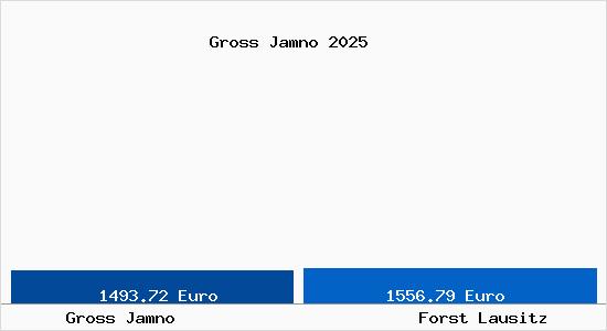 Vergleich Immobilienpreise Forst Lausitz mit Forst Lausitz Gross Jamno