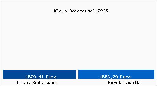 Vergleich Immobilienpreise Forst Lausitz mit Forst Lausitz Klein Bademeusel